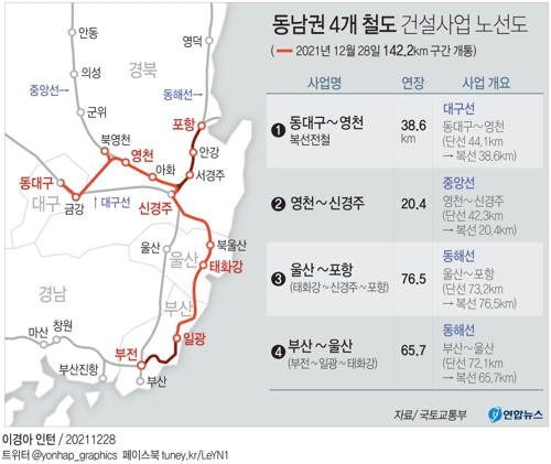 [그래픽] 동남권 4개 철도건설사업 노선도