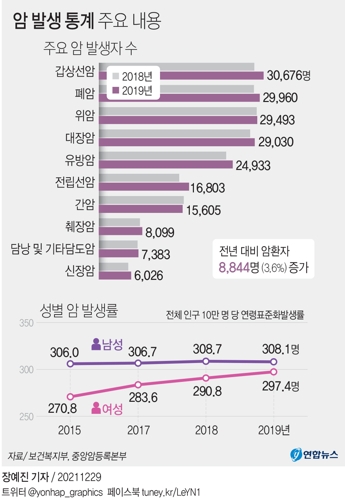 [그래픽] 암 발생 통계 주요 내용
