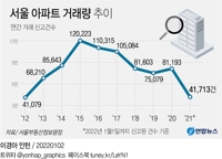 [그래픽] 서울 아파트 거래량 추이