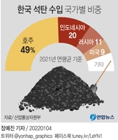 [그래픽] 한국 석탄 수입 국가별 비중