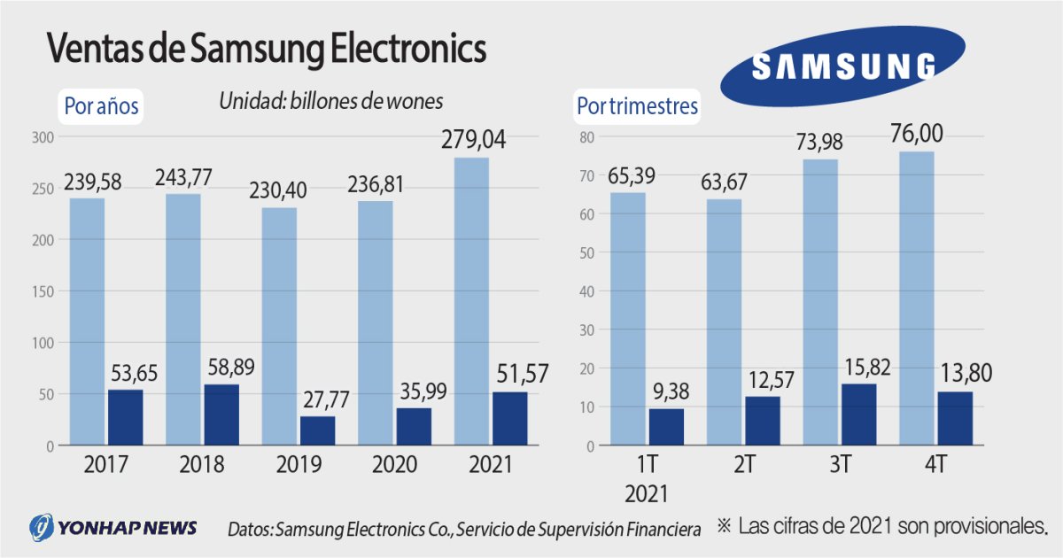 Ventas de Samsung Electronics