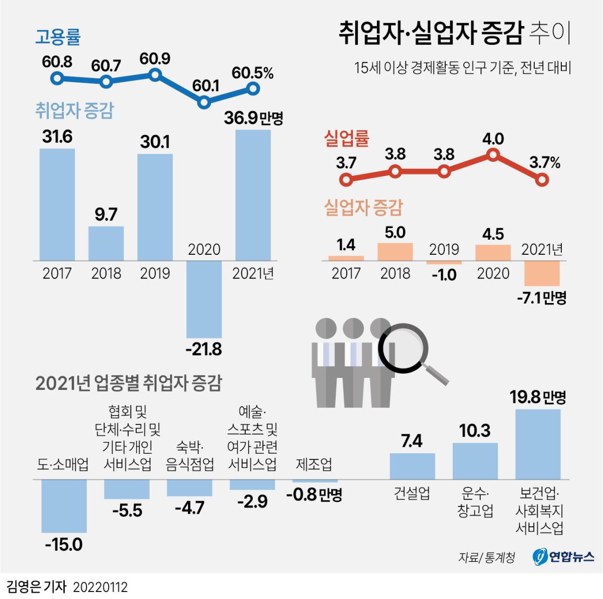 [그래픽] 취업자·실업자 증감 추이