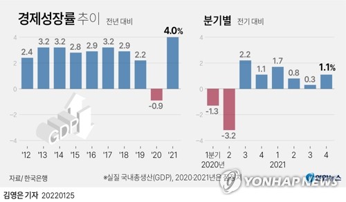 [그래픽] 경제성장률 추이
