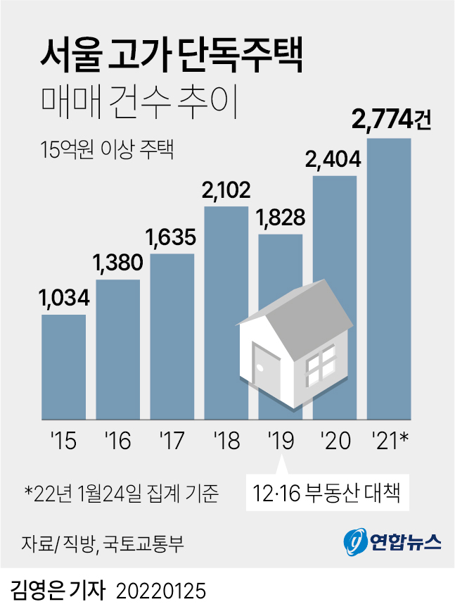 [그래픽] 서울 고가 단독주택 매매 건수 추이