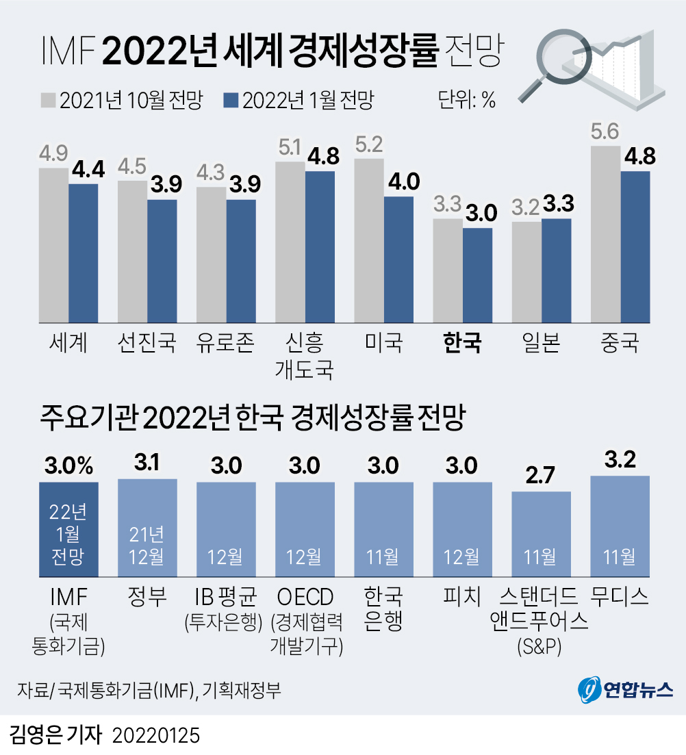 [그래픽] IMF 2022년 세계 경제성장률 전망