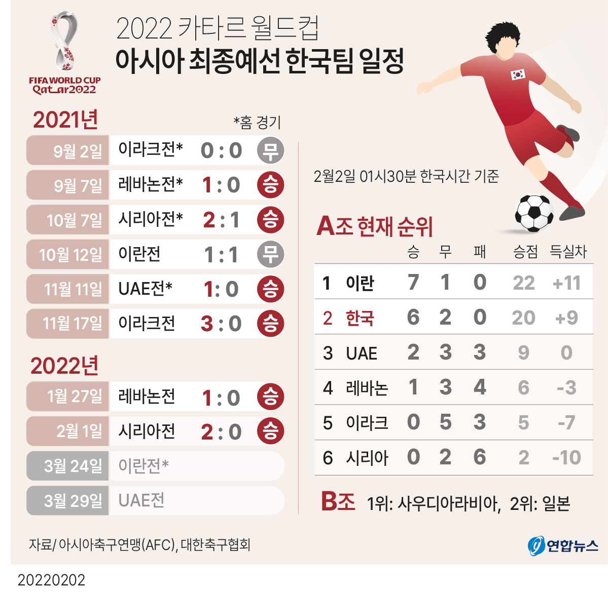 고침] 그래픽(2022 카타르 월드컵 아시아 최종예선 한국팀 일정) | 연합뉴스