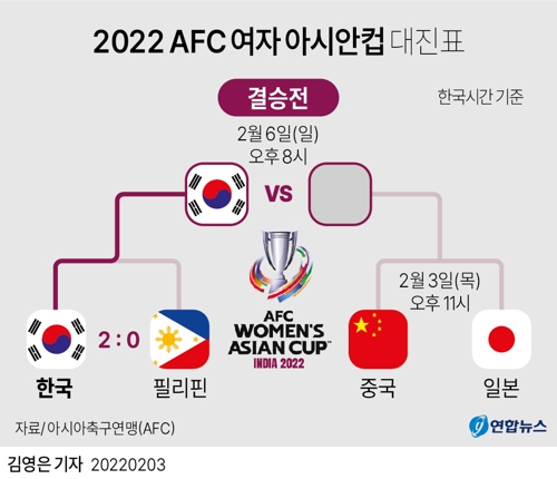 [그래픽] 2022 AFC 여자 아시안컵 대진표