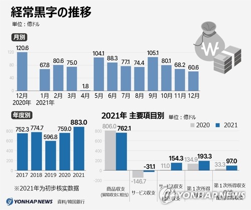 経常黒字の推移