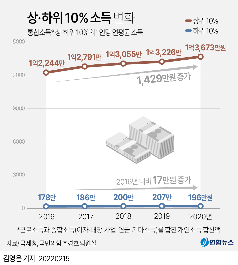 文정부서 상위 10% 소득 1천429만원↑, 하위 10%는 17만원↑ | 연합뉴스