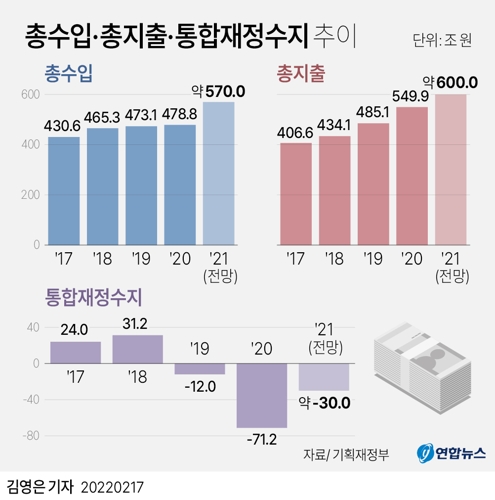 [그래픽] 총수입·총지출·통합재정수지 추이