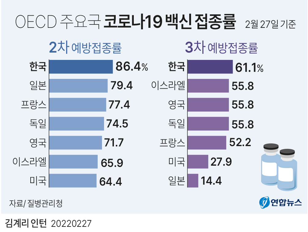 [그래픽] OECD 주요국 코로나19 백신 접종률