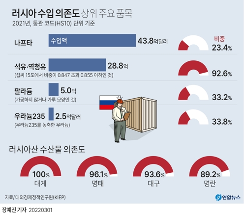 [그래픽] 러시아 수입 의존도 상위 주요 품목