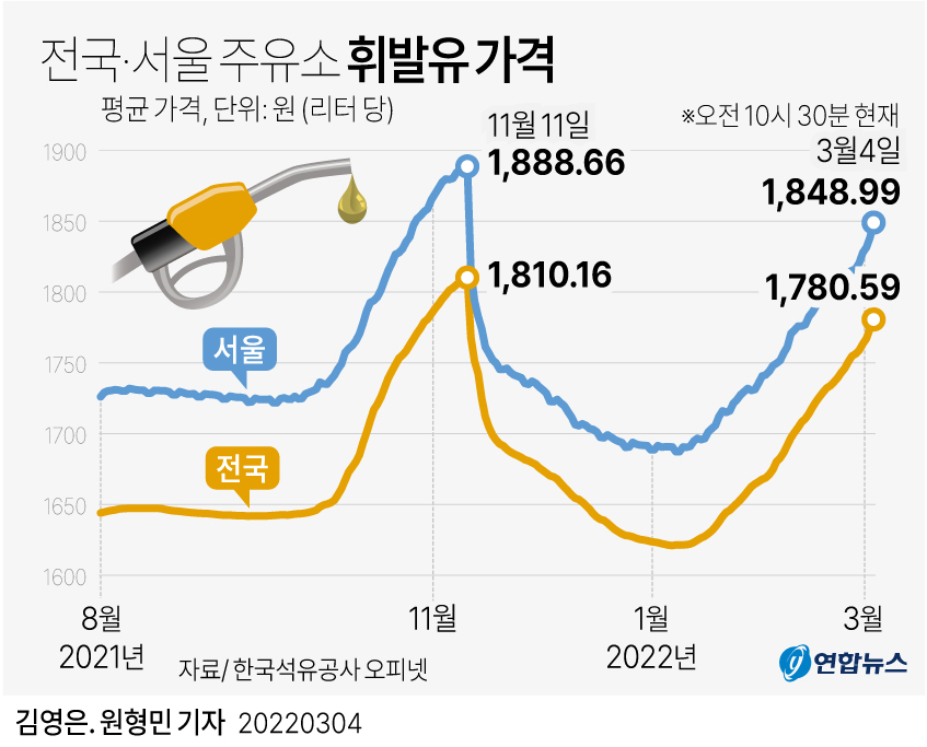 [그래픽] 전국·서울 주유소 휘발유 가격 추이