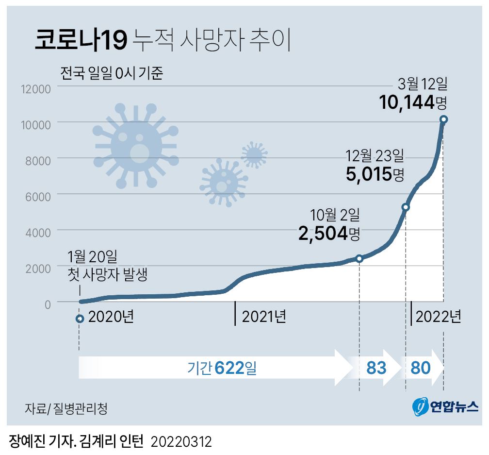 그래픽 코로나19 누적 사망자 추이 연합뉴스 7942