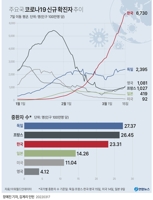 [그래픽] 주요국 코로나19 신규확진자 추이