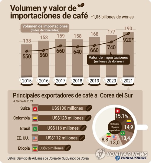 Volumen y valor de importaciones de café