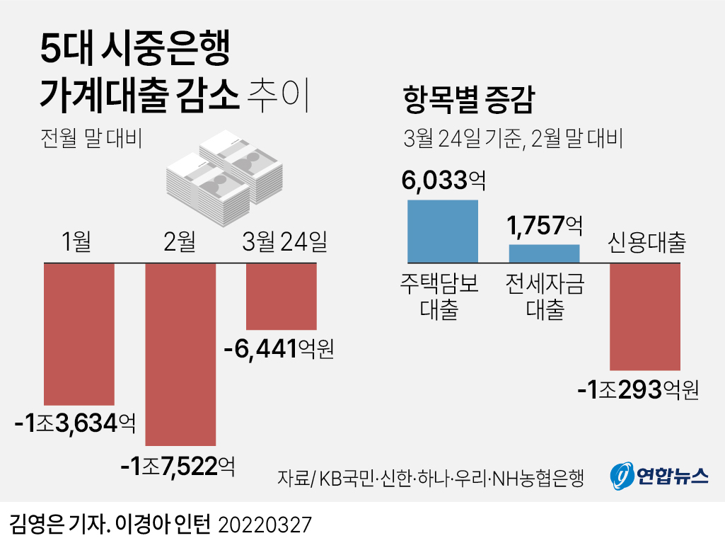 [그래픽] 5대 시중은행 가계대출 감소 추이