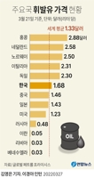 [그래픽] 주요국 휘발유 가격 현황