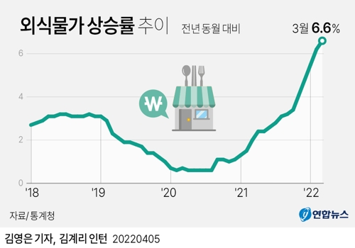 [그래픽] 외식물가 상승률 추이
