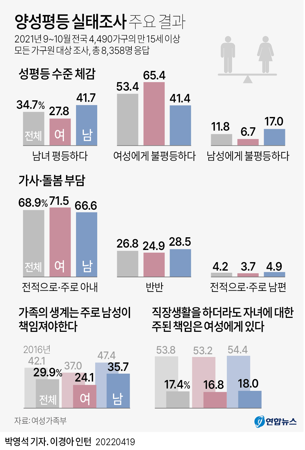 [그래픽] 양성평등 실태조사 주요 결과