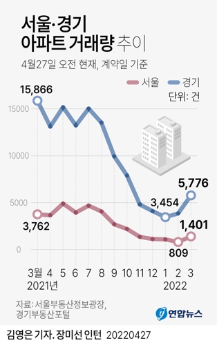 [그래픽] 서울·경기 아파트 거래량 추이