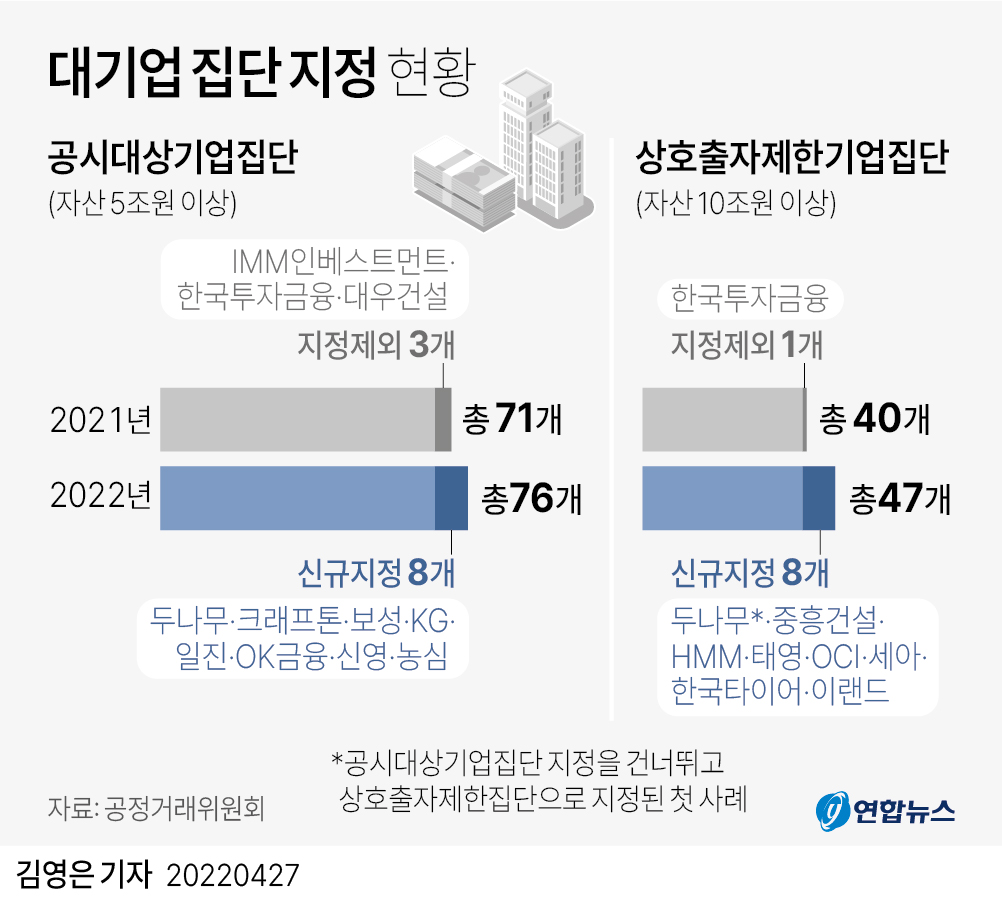 [그래픽] 대기업 집단 지정 현황
