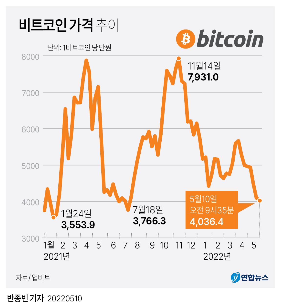 그래픽] 비트코인 가격 추이 | 연합뉴스