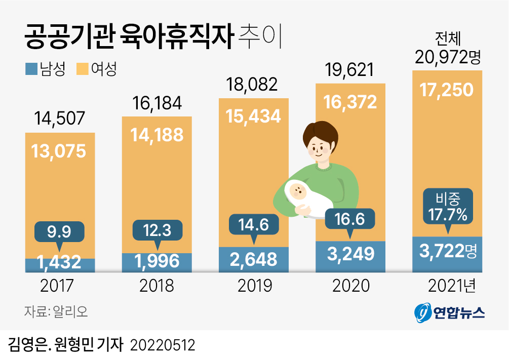 [그래픽] 공공기관 육아휴직자 추이