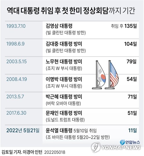 [그래픽] 역대 대통령 취임 후 첫 한미 정상회담까지 기간