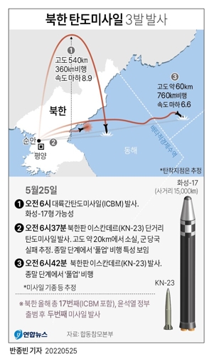 [그래픽] 북한 탄도미사일 3발 발사