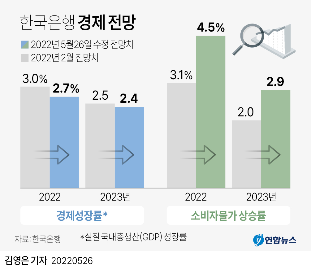 [그래픽] 한국은행 경제 전망