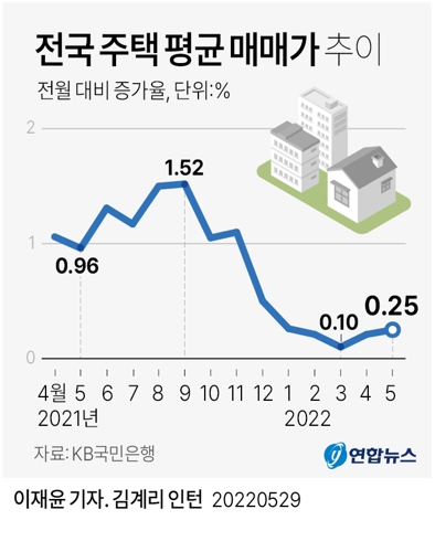 KB시세로 전국 집값 이달 0.25% 상승…2개월째 오름폭 커져 - 2