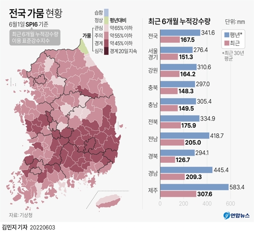 [그래픽] 전국 가뭄 현황