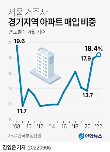 [그래픽] 서울 거주자 경기지역 아파트 매입 비중