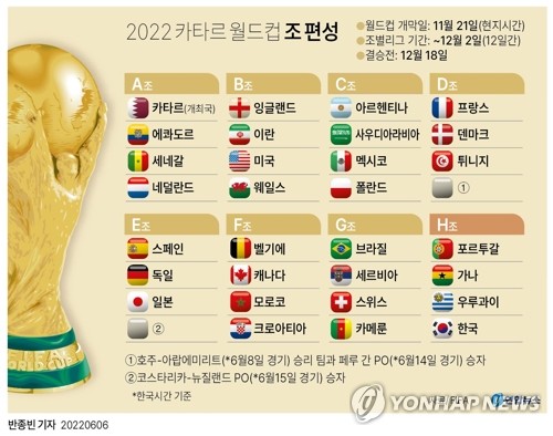 [그래픽] 2022 카타르 월드컵 조 편성