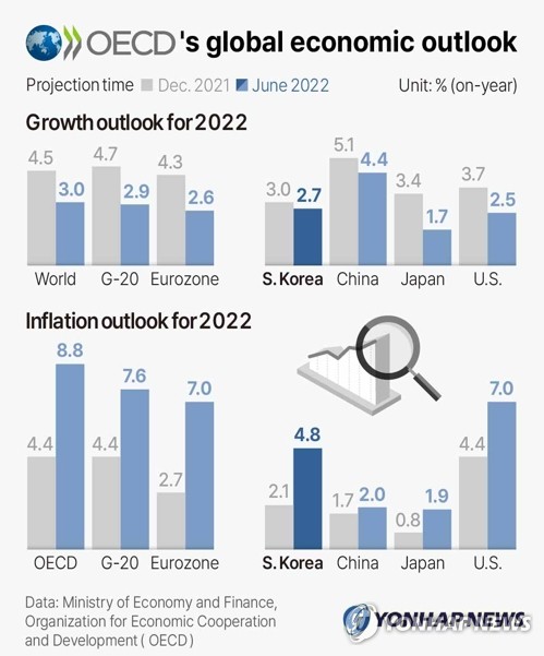 OECD's global economic outlook