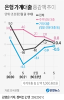 [그래픽] 은행 가계대출 증감액 추이