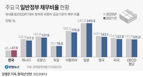 [그래픽] 주요국 일반정부 채무비율 현황