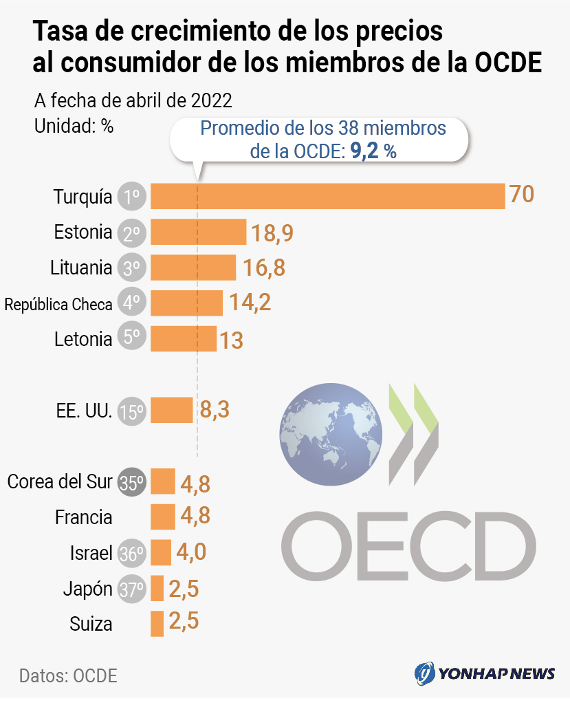 Tasa de crecimiento de los precios al consumidor de los miembros de la OCDE