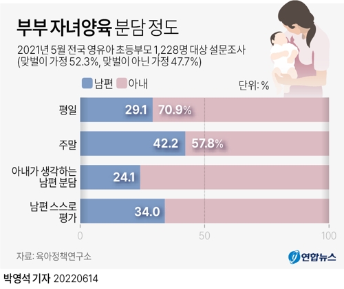 [그래픽] 부부 자녀양육 분담 정도