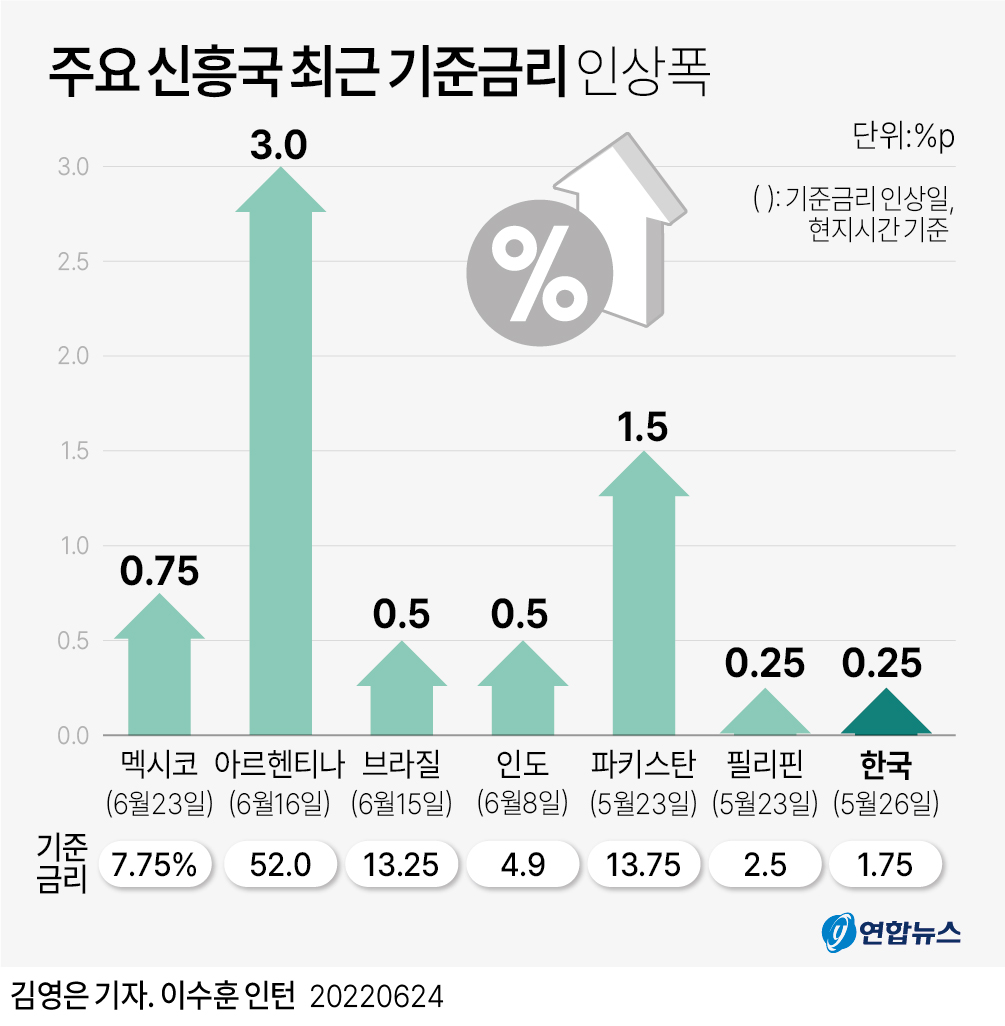[그래픽] 주요 신흥국 최근 기준금리 인상폭