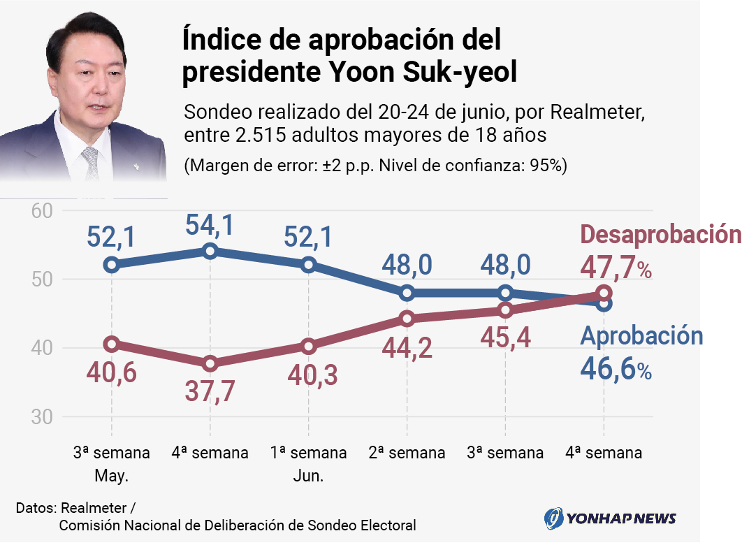 Índice De Aprobación Del Presidente Yoon Suk-yeol | AGENCIA DE NOTICIAS ...