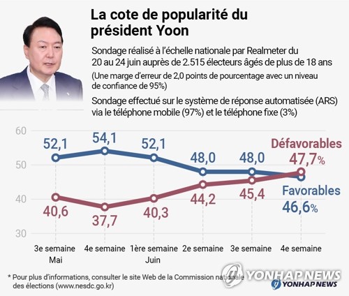 Sondage : la popularité de Yoon à 46,6% contre 47,7% de défavorables