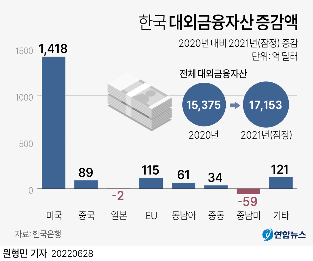  한국 대외금융자산 증감액