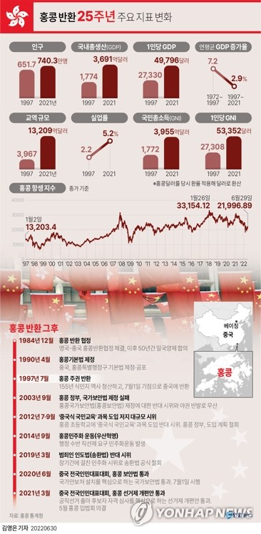 [그래픽] 홍콩 반환 25주년 주요 지표 변화