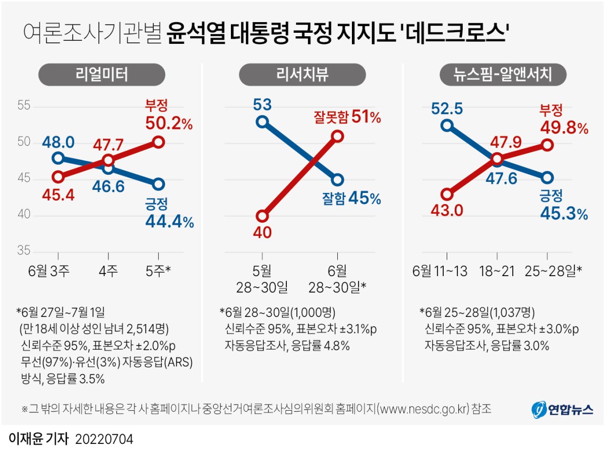  여론조사기관별 윤석열 대통령 국정 지지도 '데드크로스'