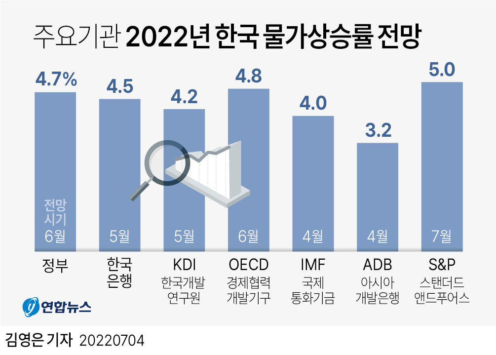 주요기관 2022년 한국 물가상승률 전망