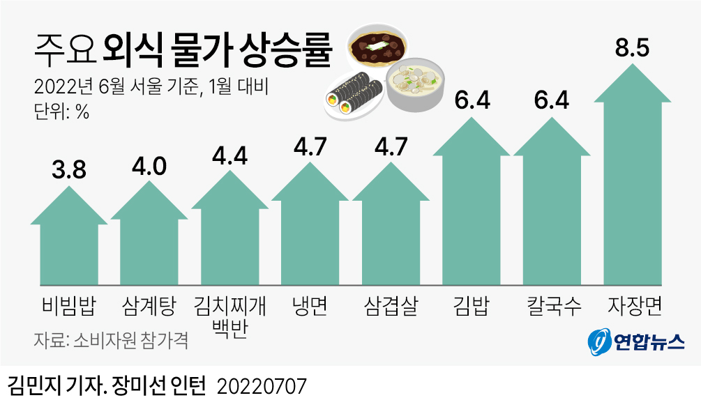 [그래픽] 주요 외식 물가 상승률