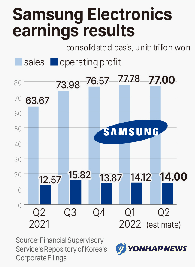 Samsung Electronics earnings results