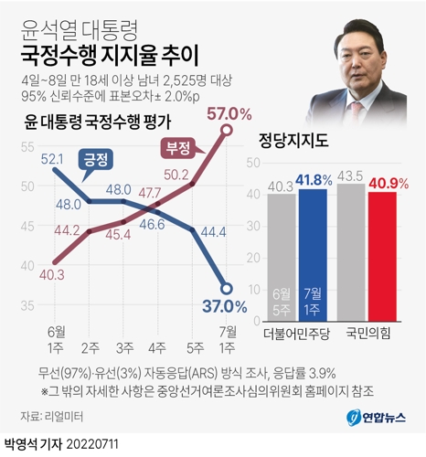 [그래픽] 윤석열 대통령 국정수행 지지율 추이